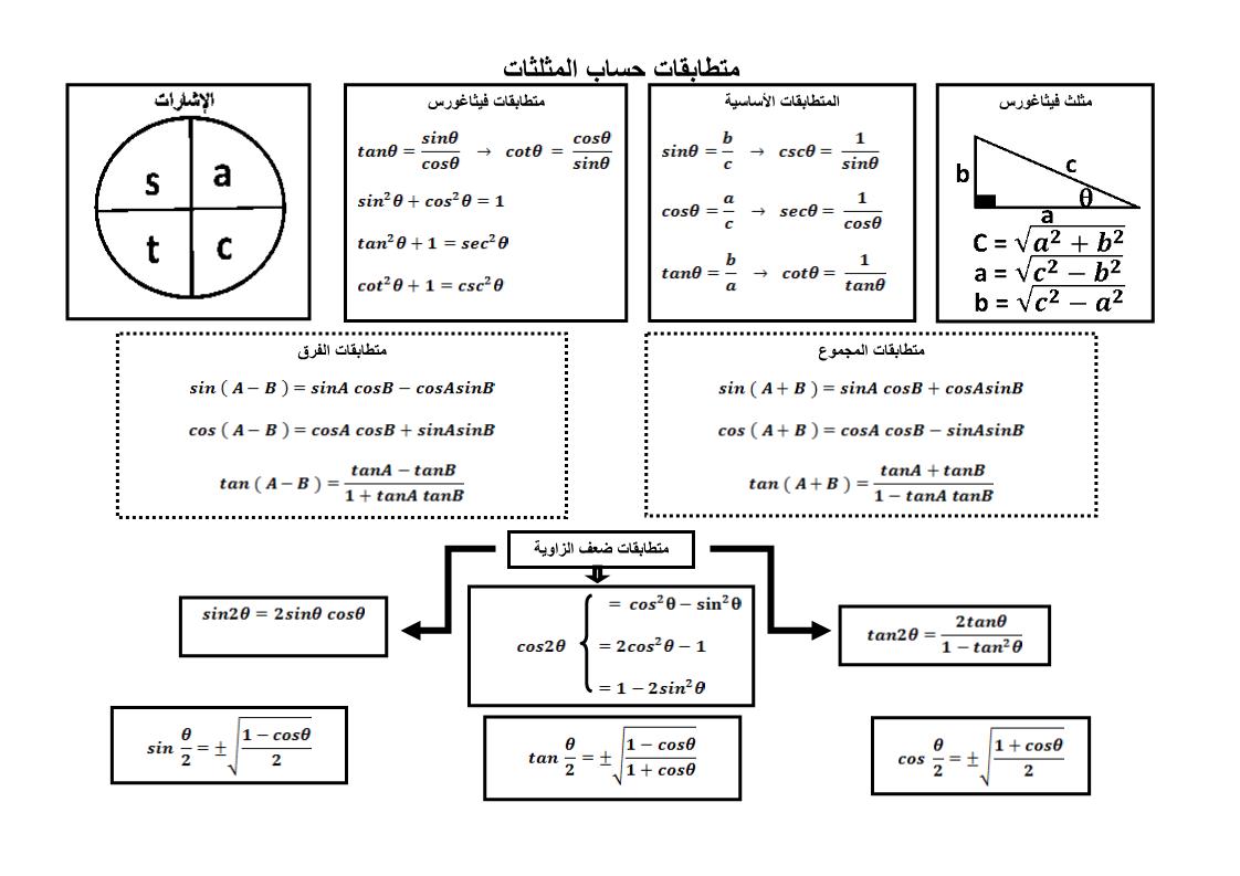 الرياضيات المتكاملة قوانين (متطابقات حساب المثلثات) للصف العاشر ملفاتي