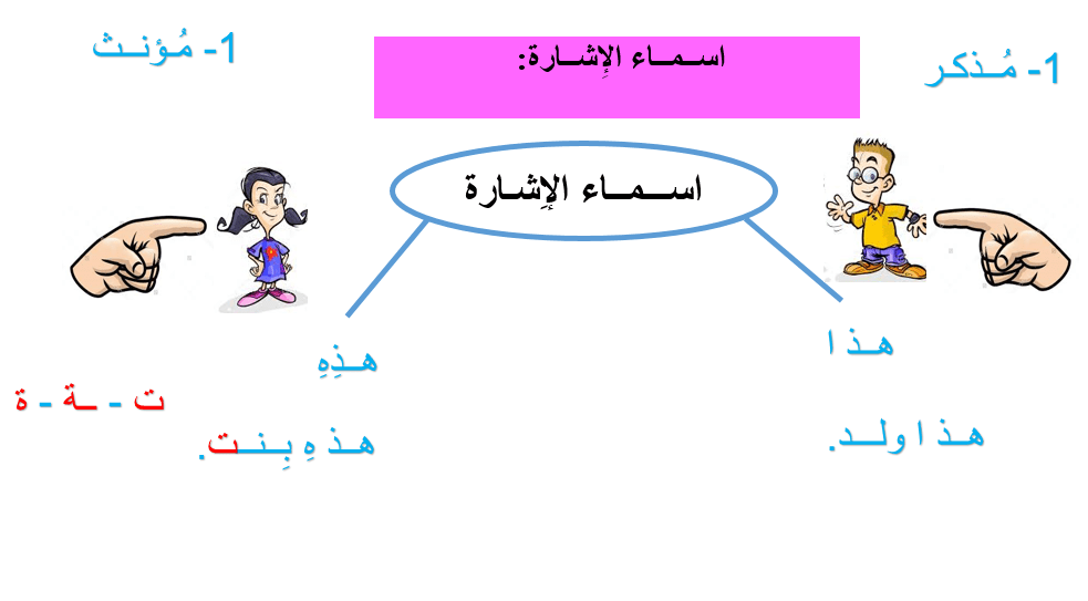 اللغة العربية بوربوينت أسماء الإشارة لغير الناطقين بها للصف الثاني