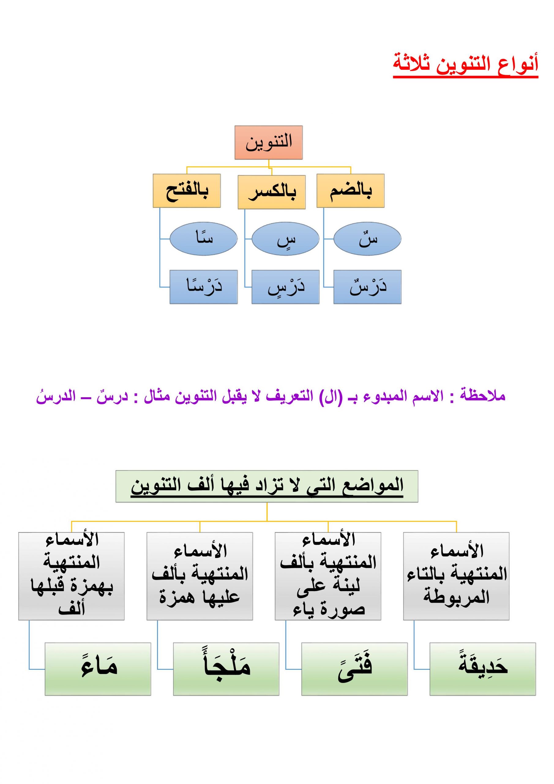 شرح درس انواع التنوين الثلاثة للصف الثاني مادة اللغة العربية
