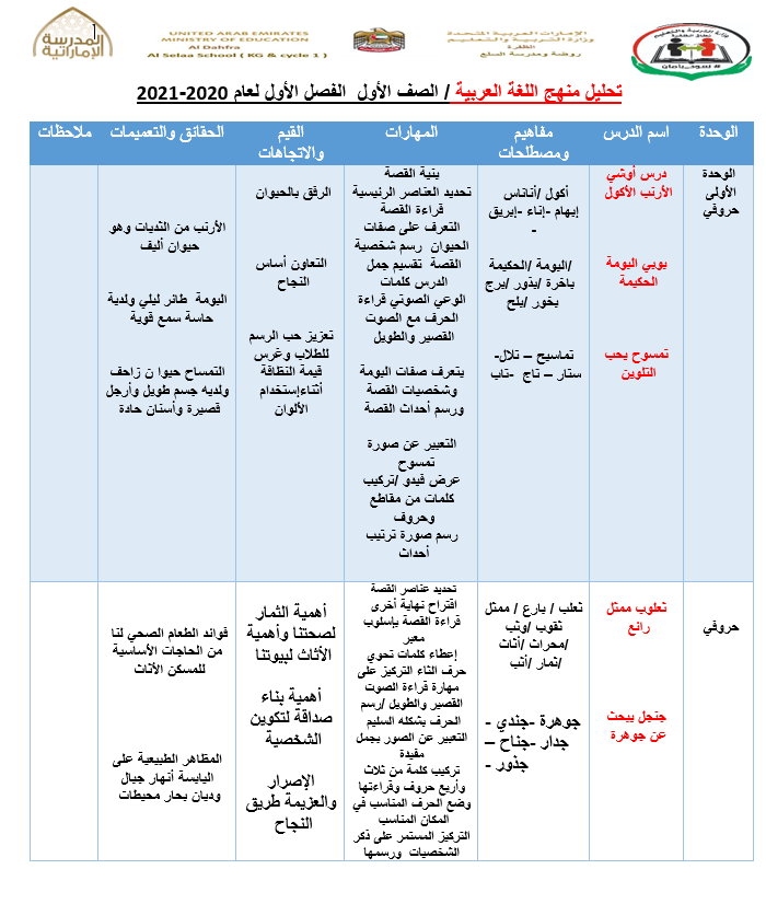 تحليل منهج الفصل الدراسي الاول للصف الاول مادة اللغة العربية 