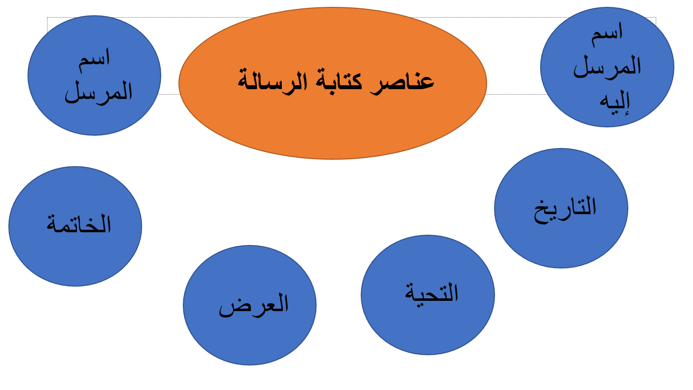 بوربوينت كتابة رسالة لغير الناطقين بها للصف الخامس مادة اللغة العربية 