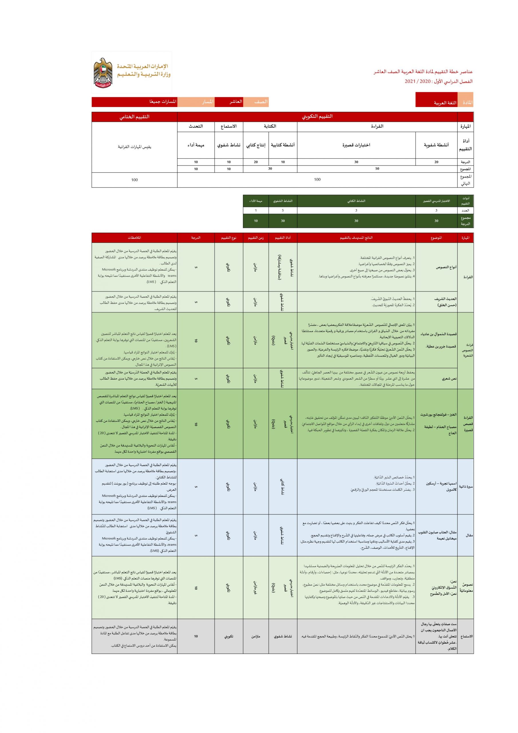 عناصر خطة التقييم الفصل الدراسي الاول للصف العاشر مادة اللغة العربية 