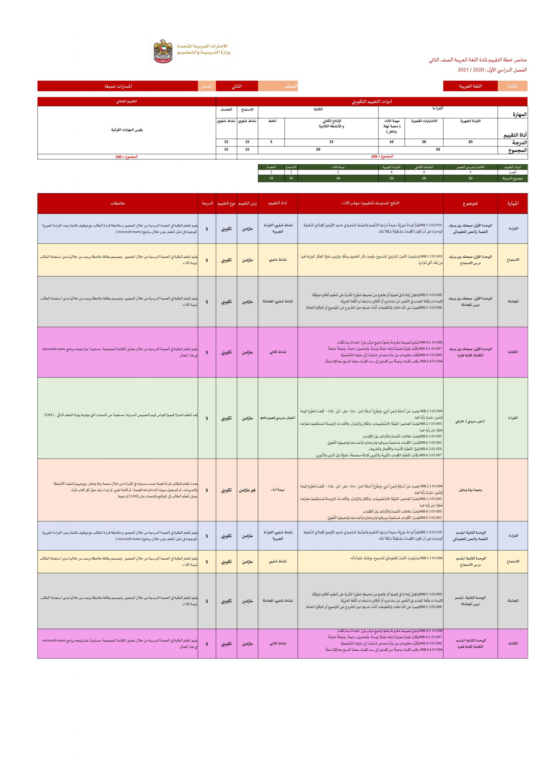 عناصر خطة التقييم الفصل الدراسي الاول للصف الثاني مادة اللغة العربية 