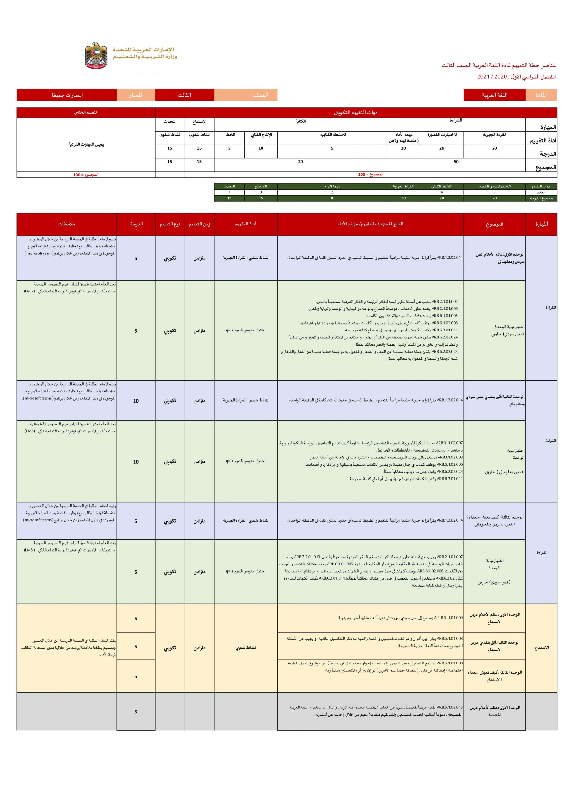 عناصر خطة التقييم الفصل الدراسي الاول للصف الثالث مادة اللغة العربية 