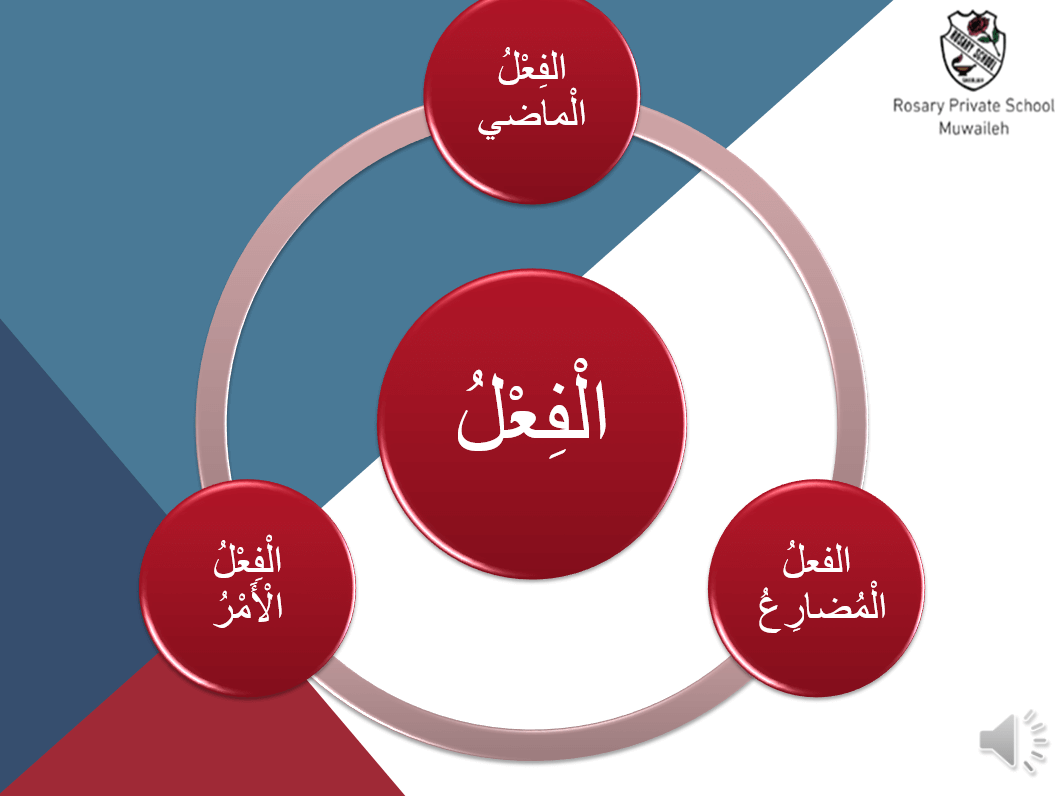 بوربوينت الفعل وانواعه لغير الناطقين بها للصف الثاني مادة اللغة العربية