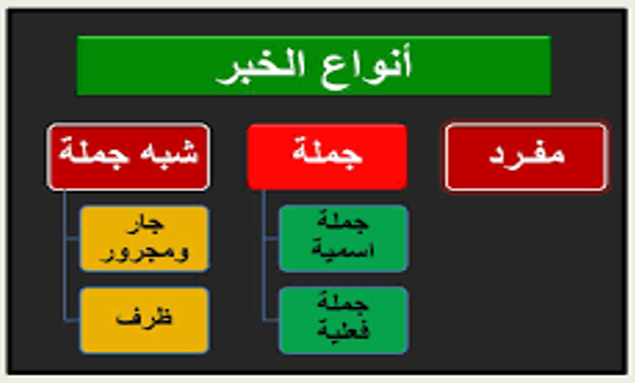 بوربوينت درس انواع الخبر للصف الخامس مادة اللغة العربية