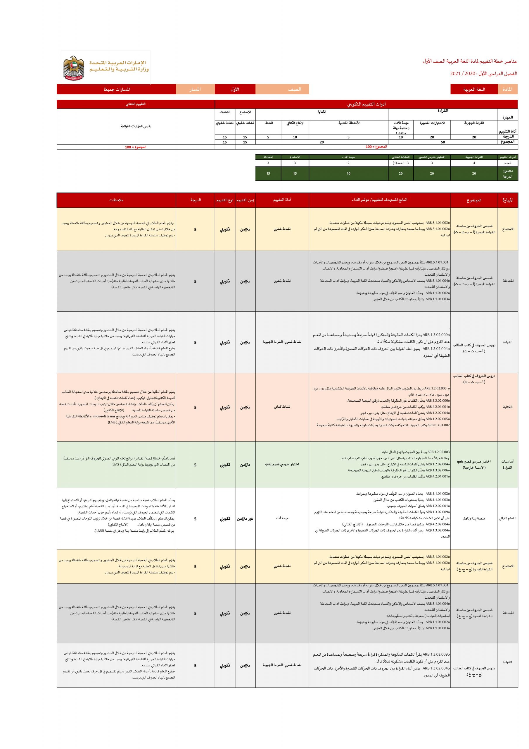 عناصر خطة التقييم الفصل الدراسي الاول للصف الاول مادة اللغة العربية 