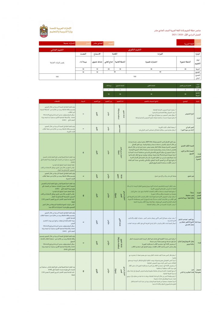عناصر خطة التقييم الفصل الدراسي الاول الصف الحادي عشر مادة اللغة العربية 