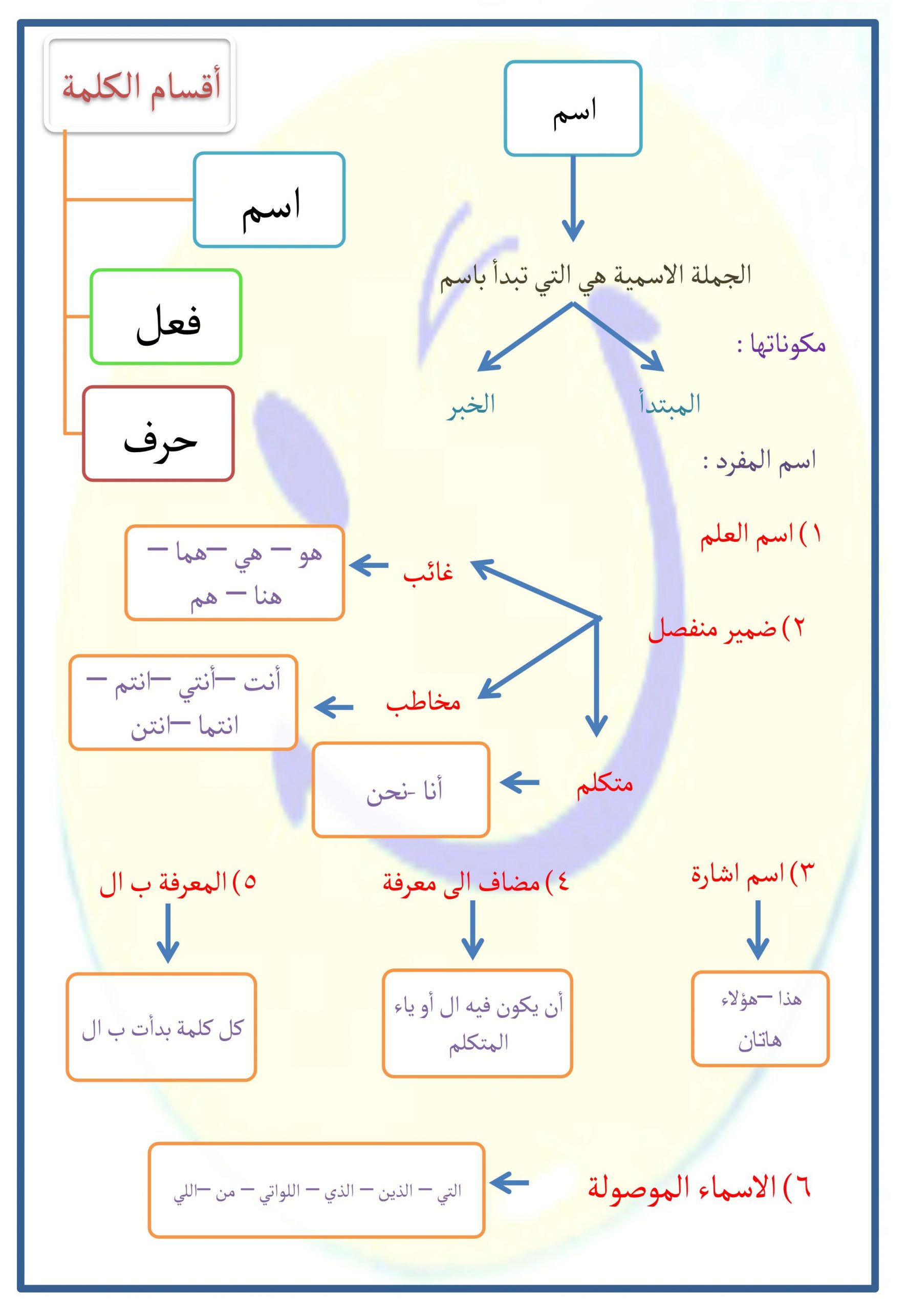 شرح درس اقسام الكلام واشكال الخبر الصف الرابع مادة اللغة العربية