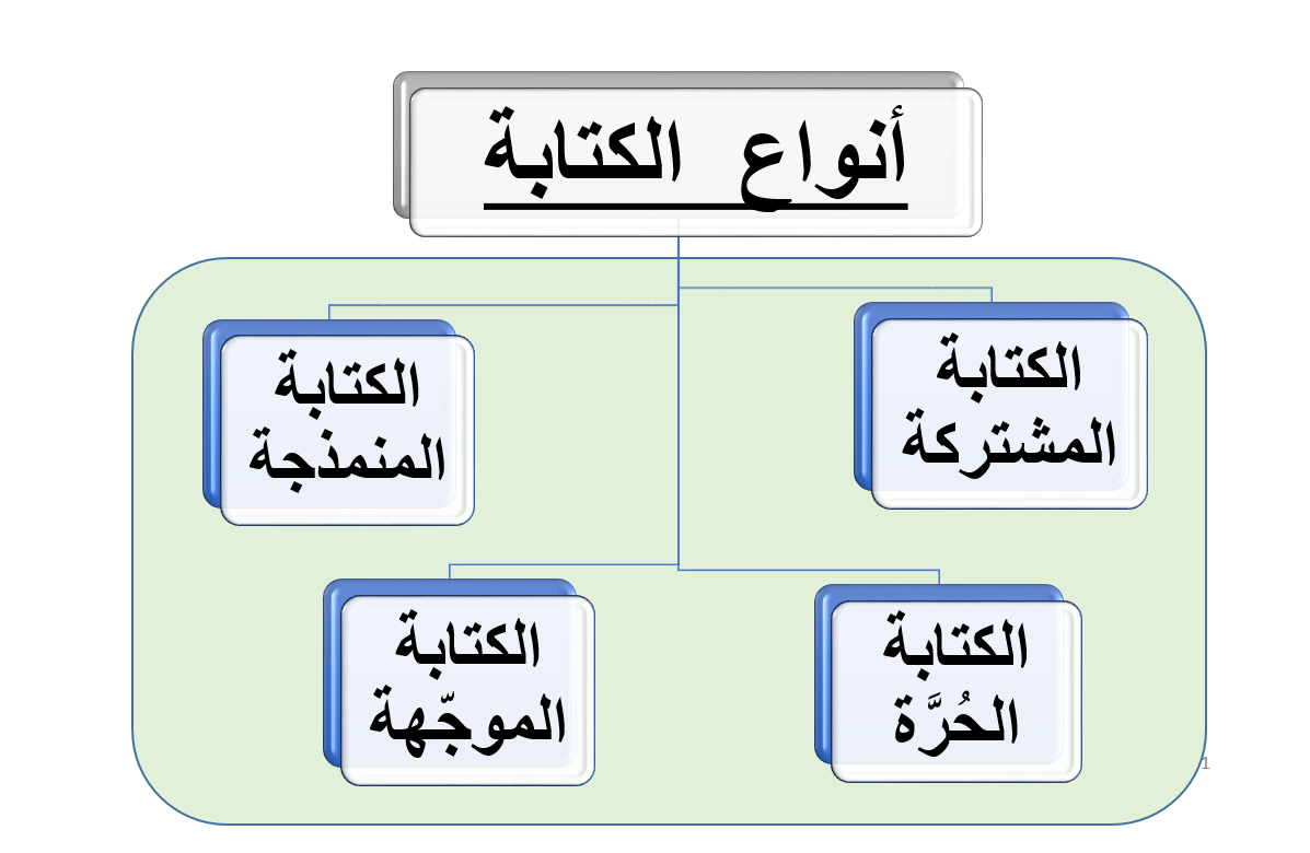 كتابة نص تفسيري الصف السابع مادة اللغة العربية - بوربوينت