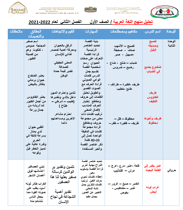 تحليل تحليل المنهج الفصل الدراسي الثاني 2020-2021 الصف الاول مادة اللغة العربية 