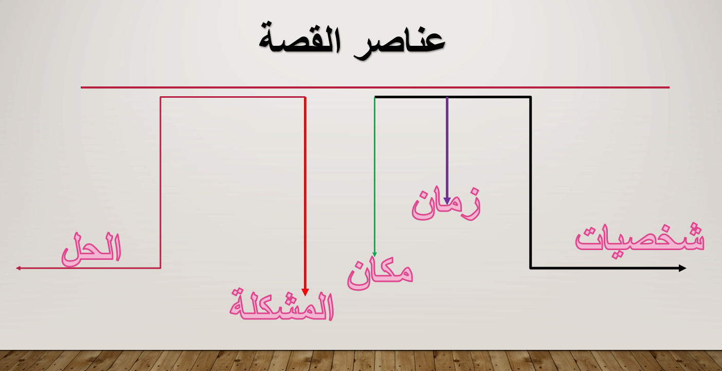 درس عناصر القصة الصف الثاني مادة اللغة العربية - بوربوينت 