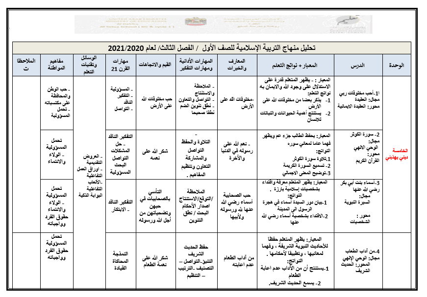 تحليل منهاج الفصل الدراسي الثالث الصف الأول مادة التربية الإسلامية