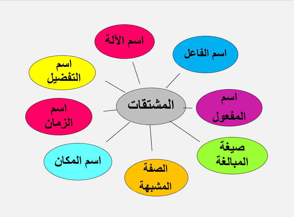 درس المشتقات الفصل الدراسي الثالث الصف الحادي عشر مادة اللغة العربية - بوربوينت 