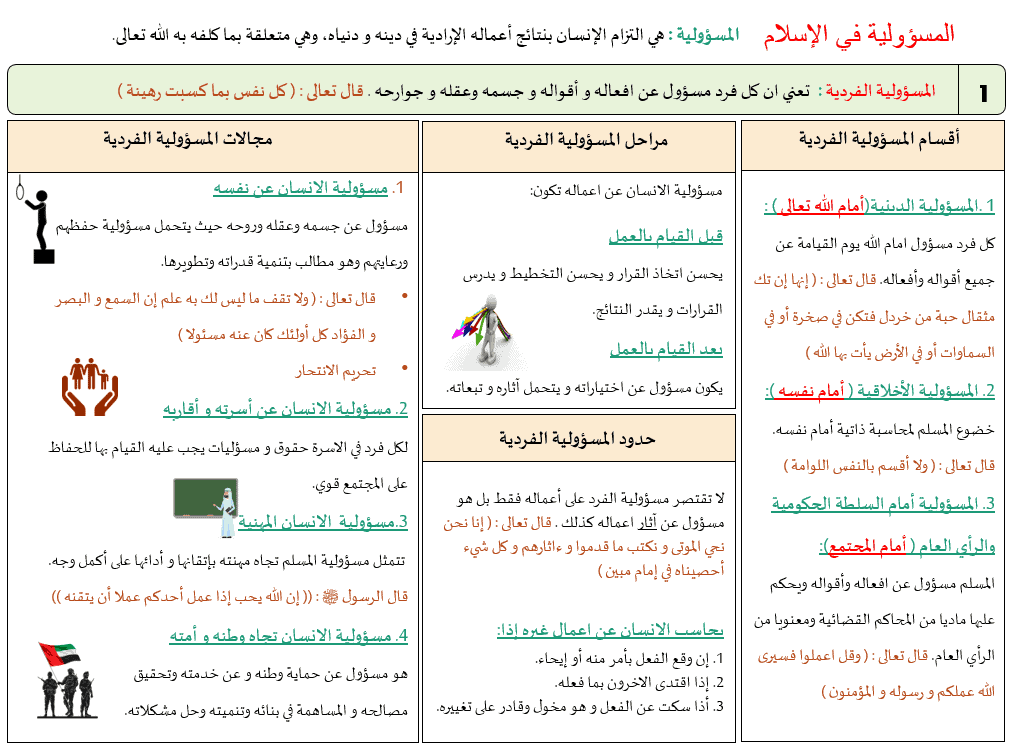 الخريطة الدهنية لدرس المسؤولية في الإسلام التربية الإسلامية الصف الثاني عشر - بوربوينت