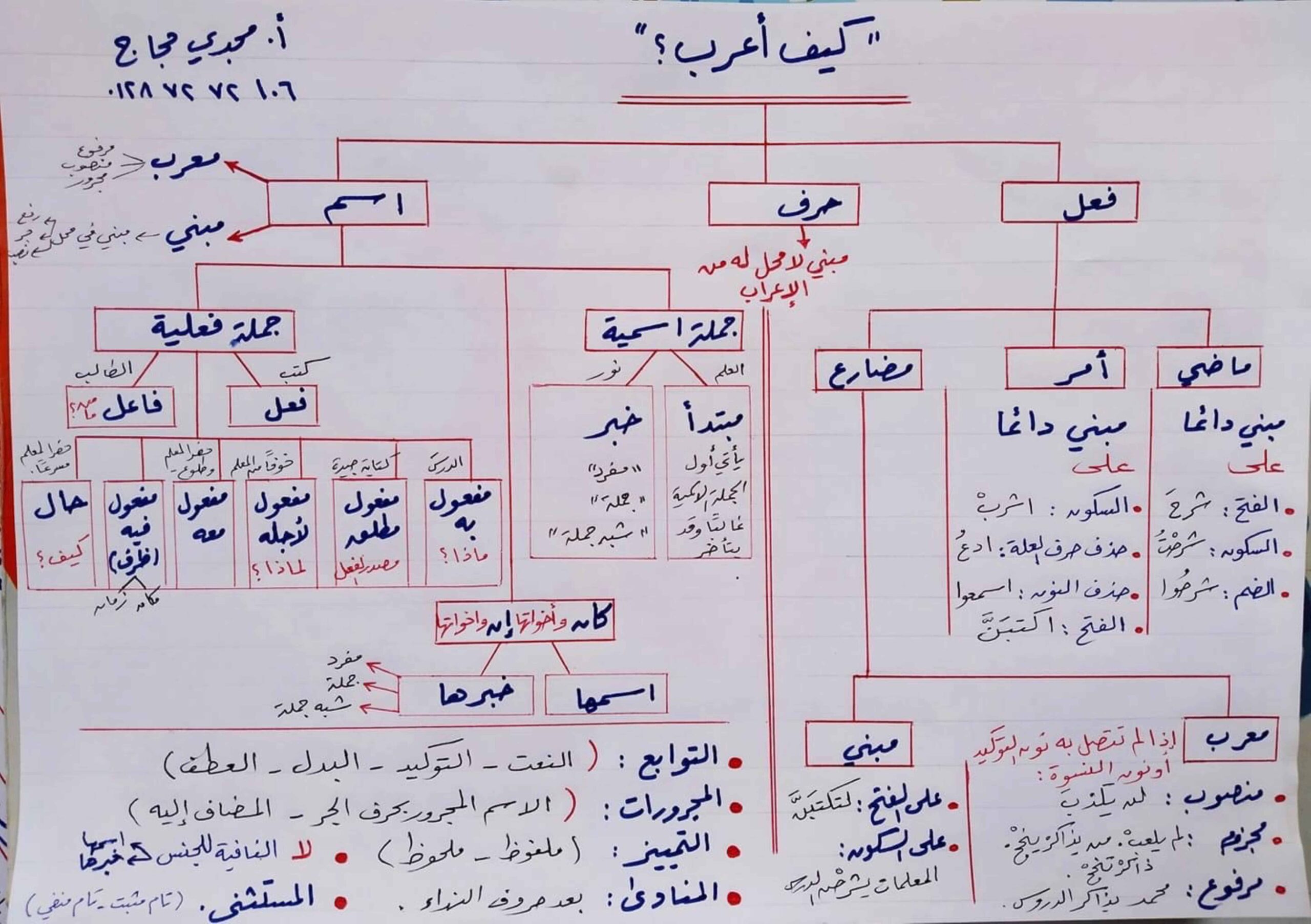 شرح كيف أعرب اللغة العربية الصف الثاني عشر 