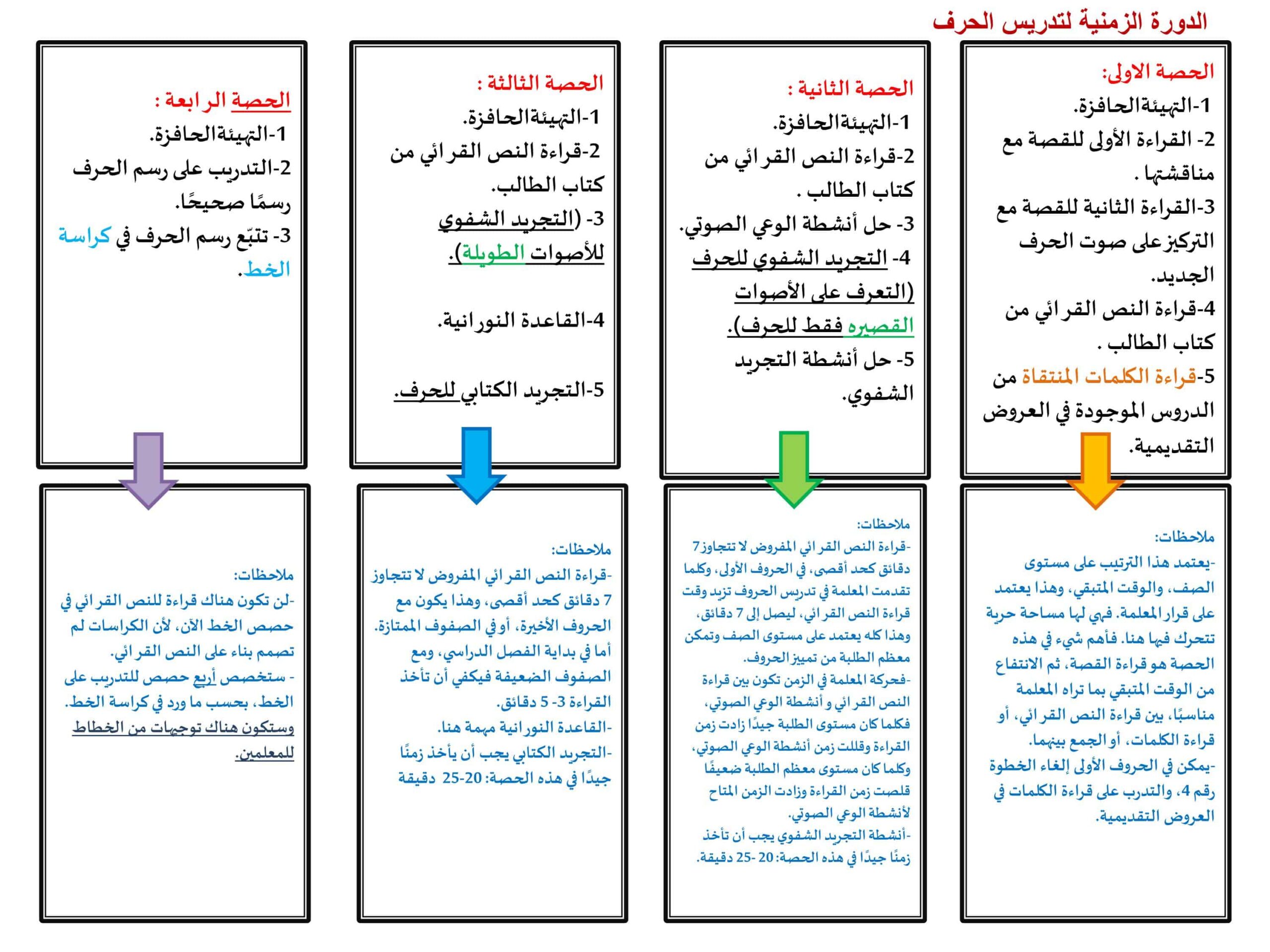 الدورة الزمنية لتدريس الحرف اللغة العربية الصف الأول