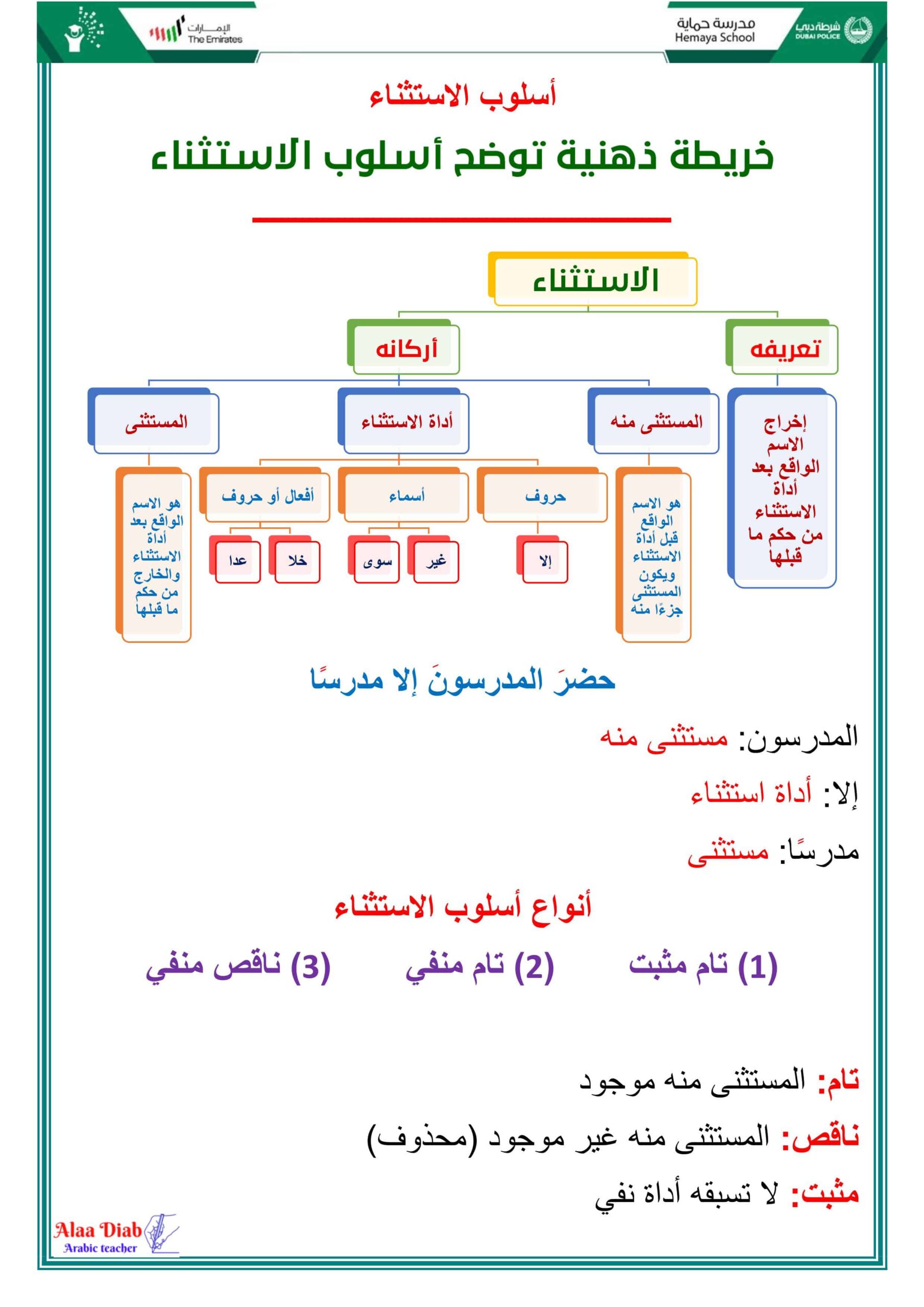 خريطة ذهنية توضح أسلوب الاستثناء اللغة العربية الصف العاشر