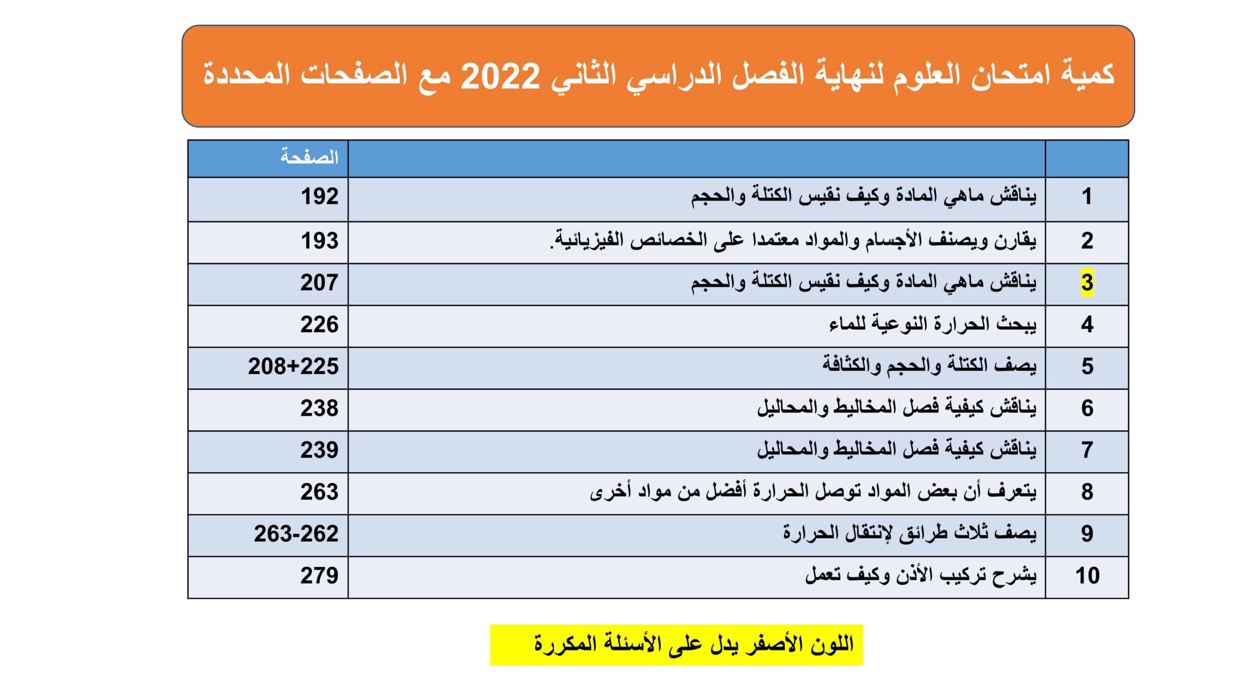 كمية امتحان مع الصفحات المحددة العلوم المتكاملة الصف الرابع الفصل الدراسي الثاني 2022