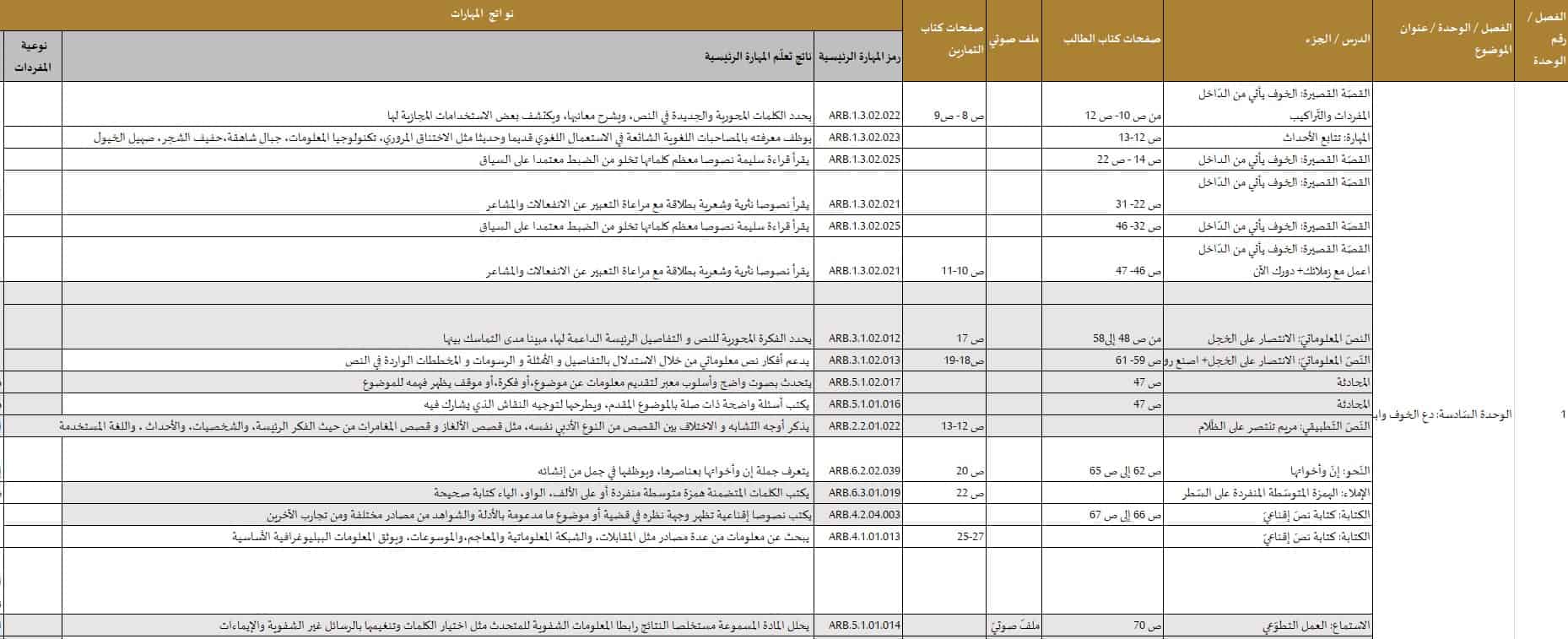 الخطة الفصلية اللغة العربية الصف الخامس عام والنخبة الفصل الدراسي الثالث 2021-2022