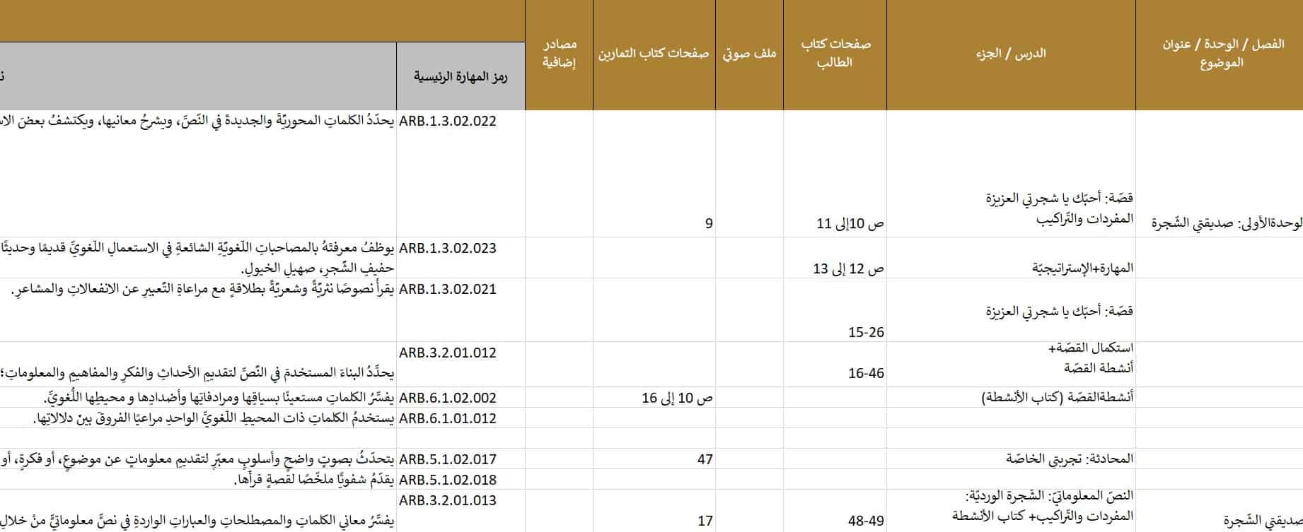 الخطة الفصلية اللغة العربية الصف الخامس عام الفصل الدراسي الأول 2022-2023