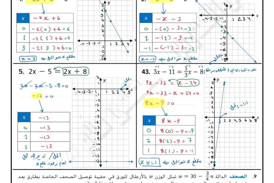 حل ورقة عمل حل المعادلات الخطية بالتمثيل البياني الرياضيات المتكاملة الصف التاسع