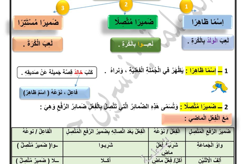 شرح أنواع الفاعل في الجملة الفعلية اللغة العربية الصف الثالث