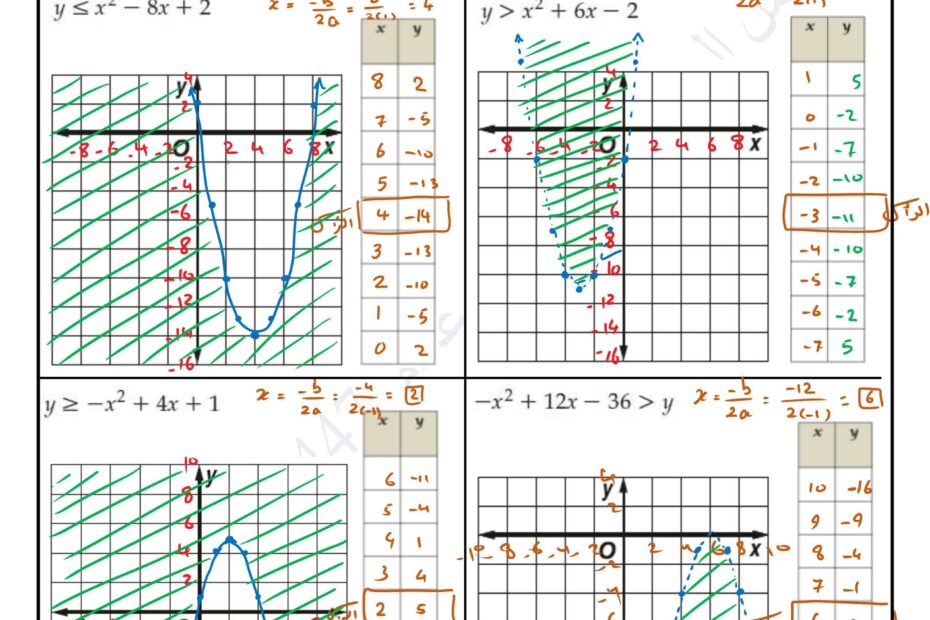 حل ورقة عمل المتباينات التربيعية الرياضيات المتكاملة الصف العاشر