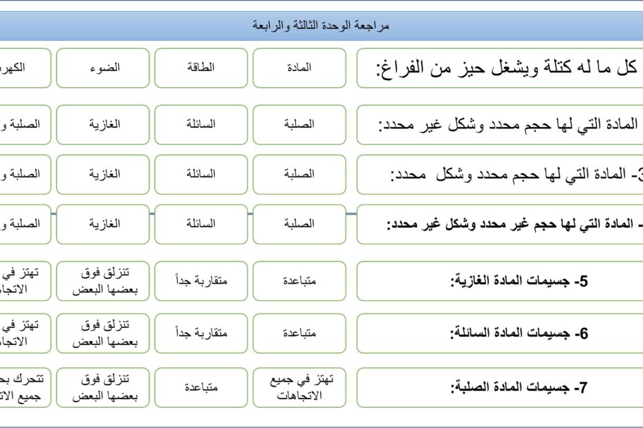 حل مراجعة الوحدة الثالثة والرابعة العلوم المتكاملة الصف السادس