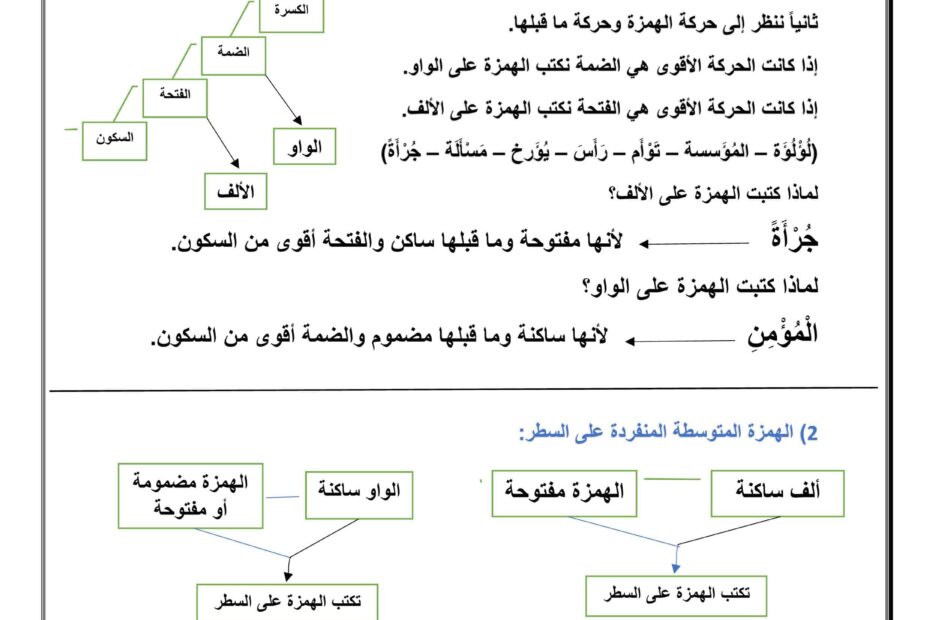 مراجعة عامة القواعد والإملاء اللغة العربية الصف الخامس