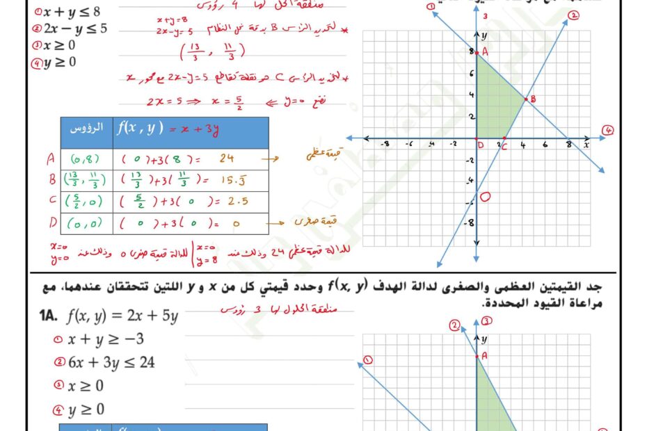 حل ورقة عمل درس البرمجة الخطية الرياضيات المتكاملة الصف الحادي عشر متقدم