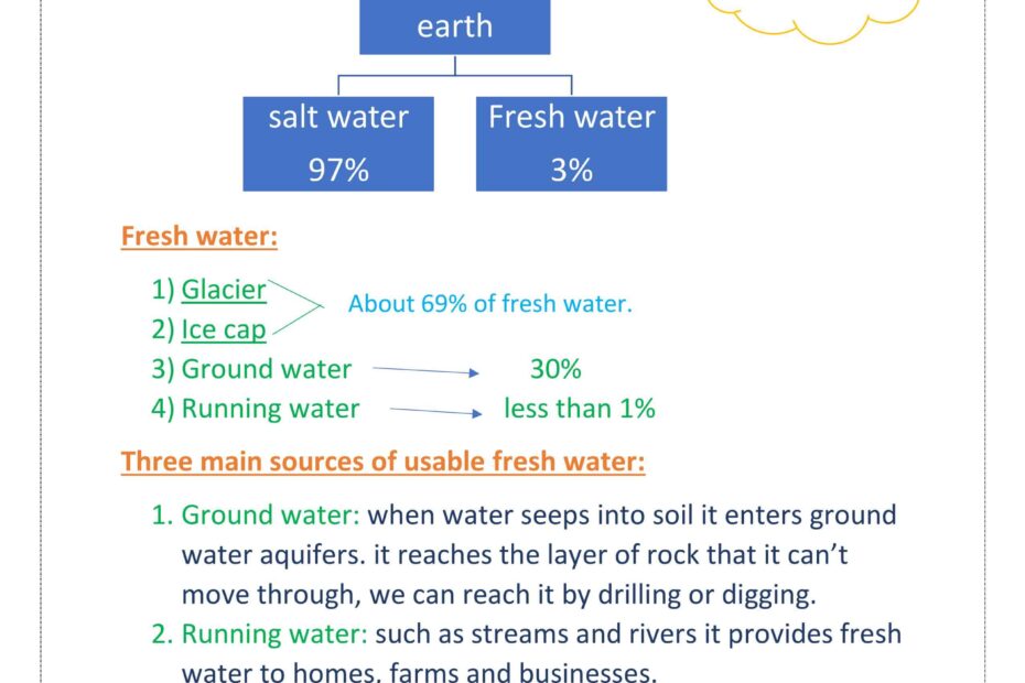 ملخص Water distribution on earth العلوم المتكاملة الصف الخامس