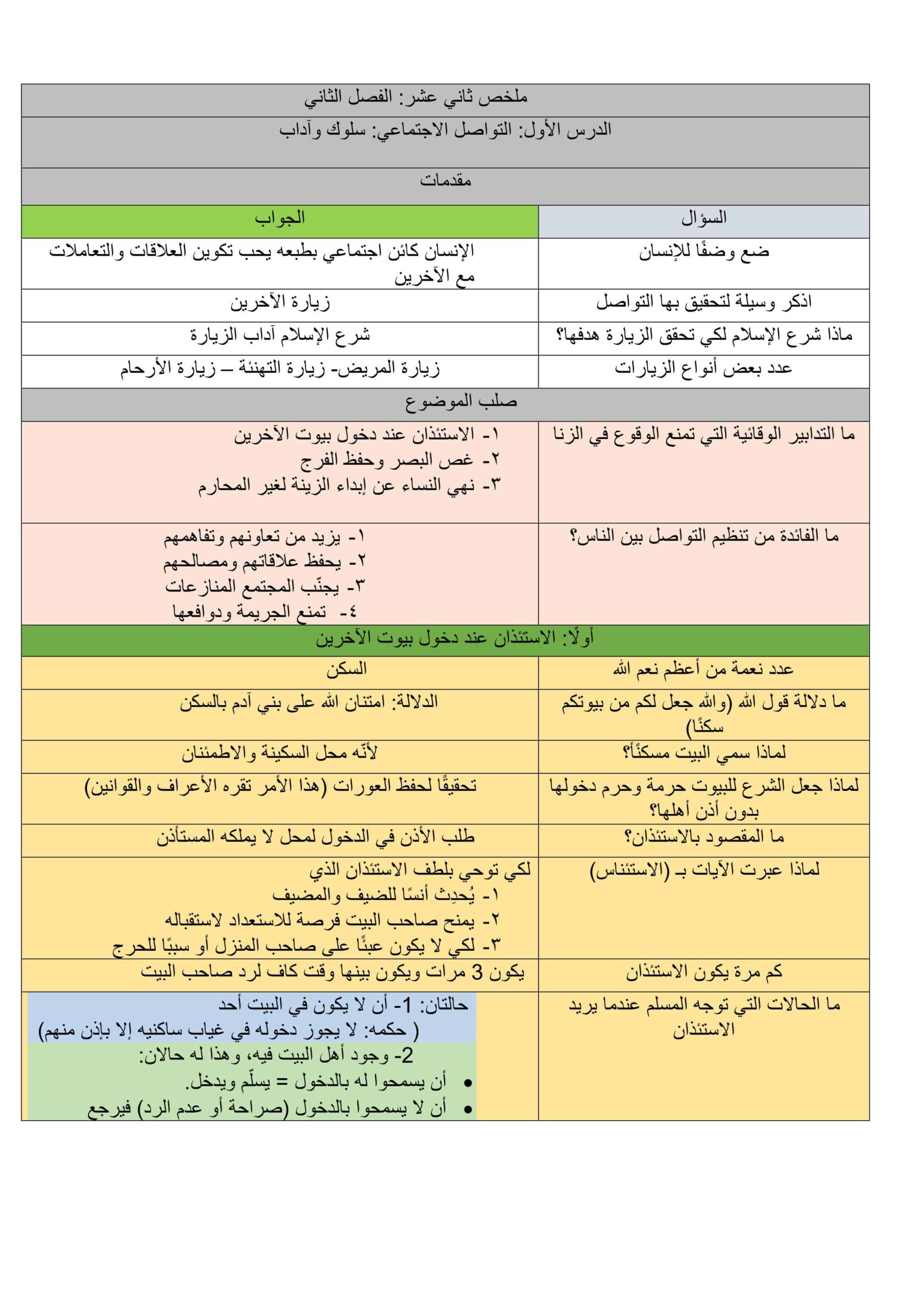 ملخص درس التواصل الإجتماعي سلوك وآداب التربية الإسلامية الصف الثاني عشر