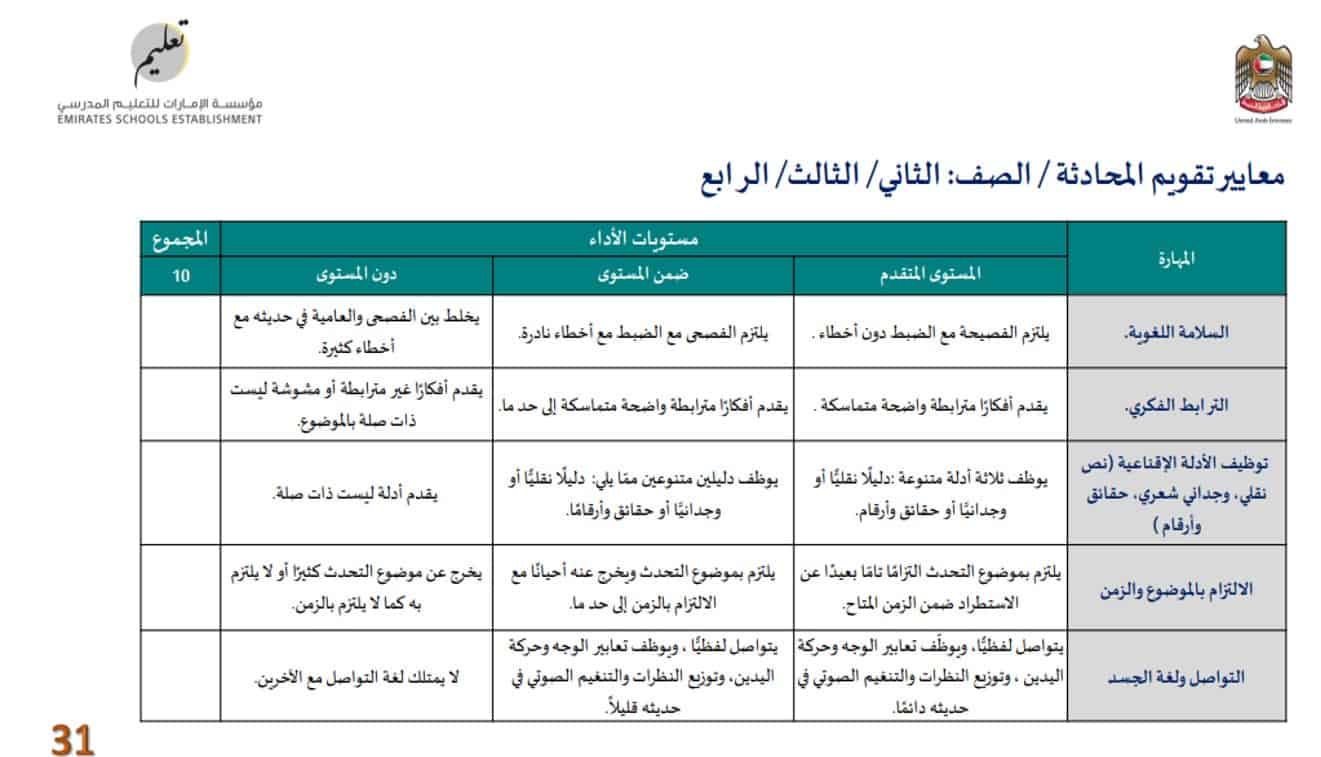 معايير تقويم القراءة الجهرية والتحدث والاستماع والكتابة اللغة العربية الصف الثاني والثالث والرابع - بوربوينت 