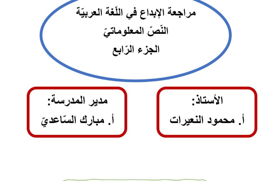 ليلة الامتحان مراجعة الإبداع النص المعلوماتي اللغة العربية الصف الثاني عشر