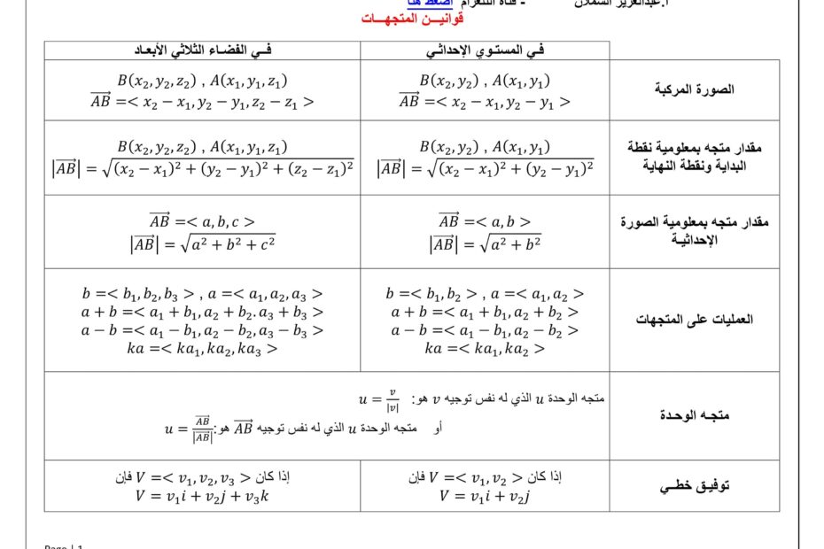 ملخص قوانين وحدة المتجهات الرياضيات المتكاملة الصف الحادي عشر