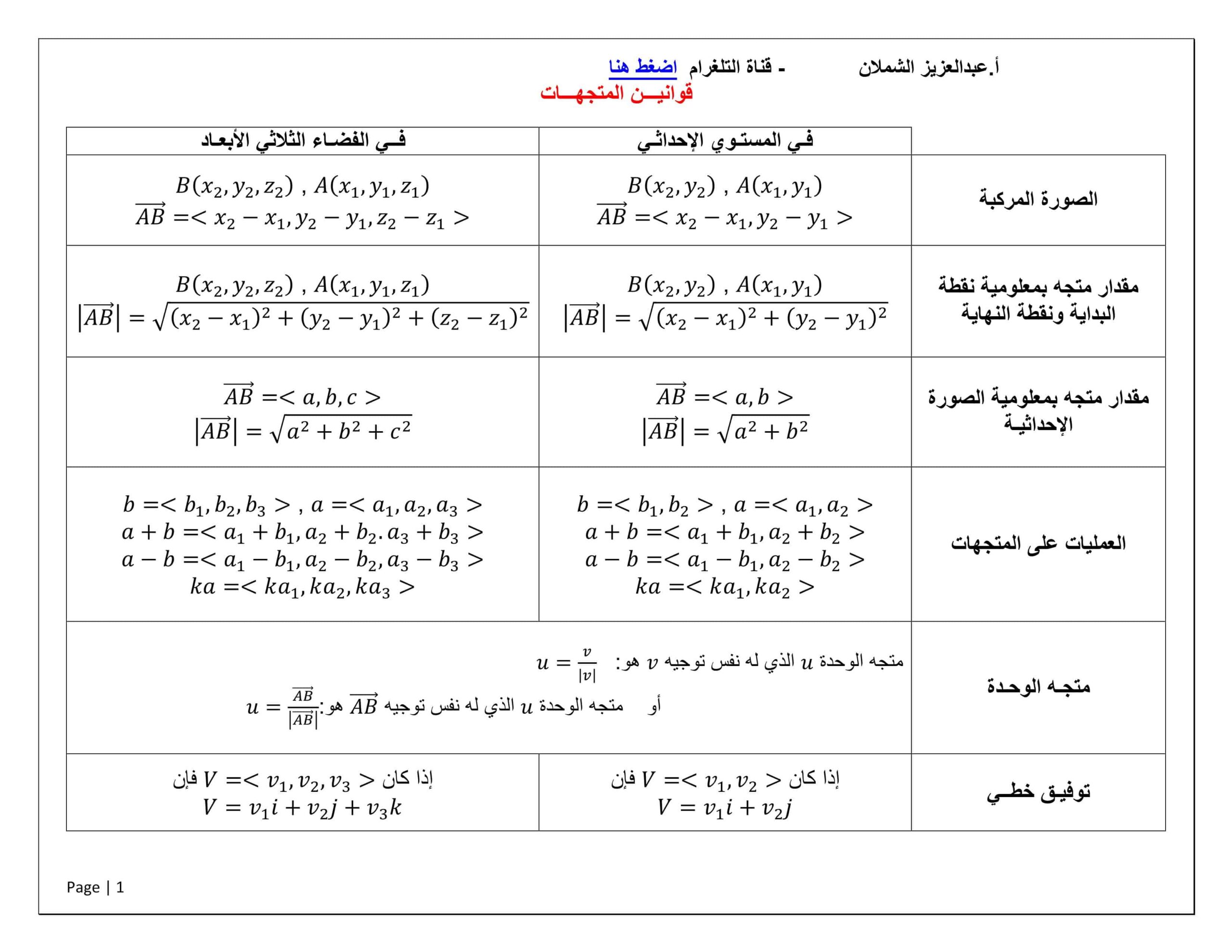 ملخص قوانين وحدة المتجهات الرياضيات المتكاملة الصف الحادي عشر 