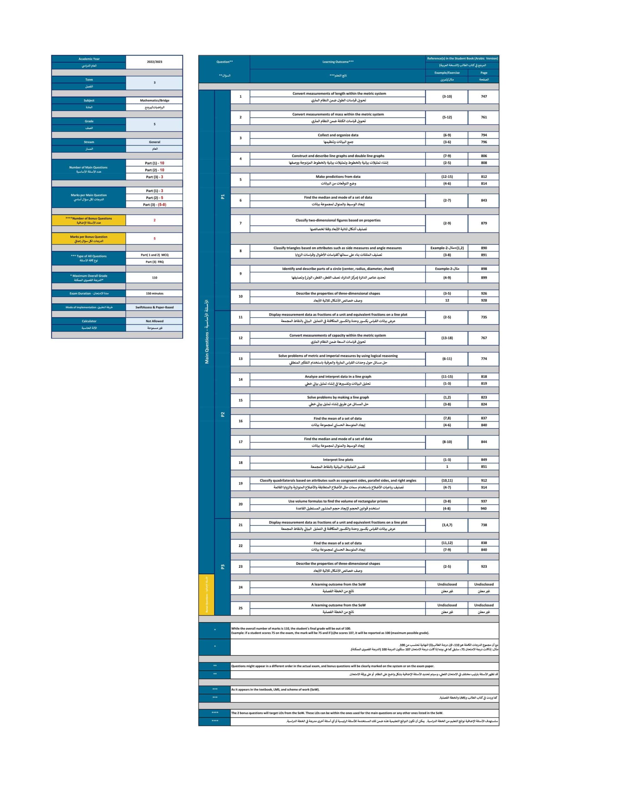 هيكل امتحان النهائي الرياضيات المتكاملة الصف الخامس Bridge الفصل الدراسي الثالث 2022 -2023