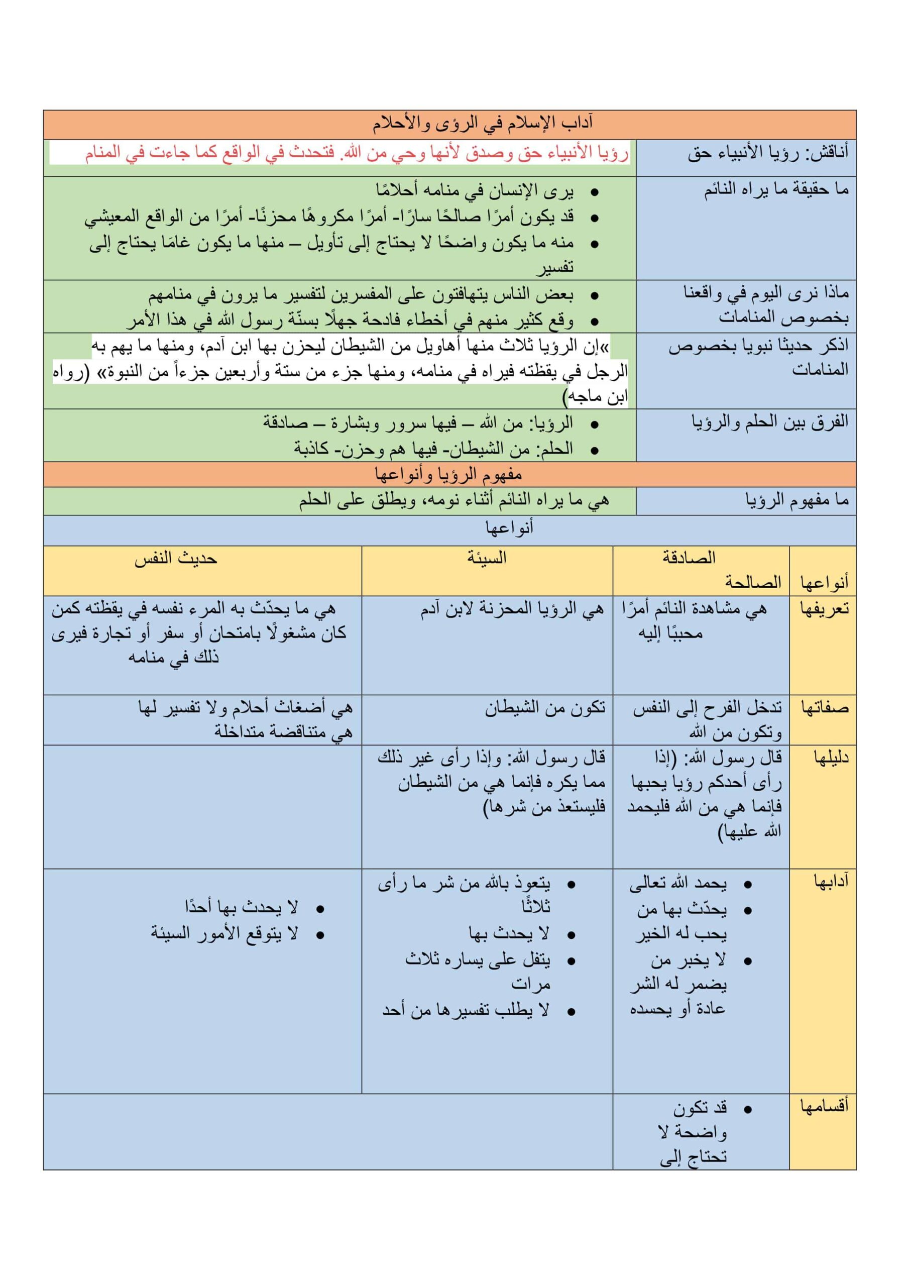 ملخص درس آداب الإسلام في الرؤى والأحلام التربية الإسلامية الصف الثاني عشر