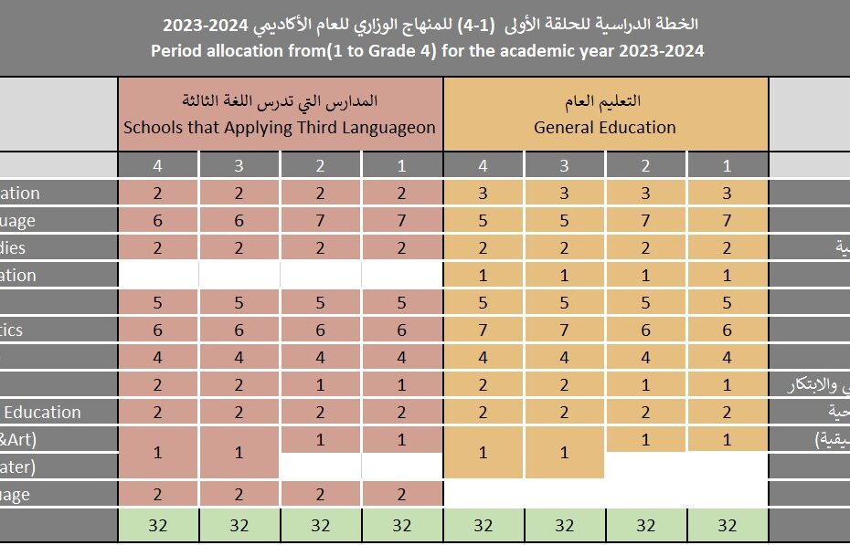 الخطة الدراسية وفق المسارات والحلقات للمنهاج الوزاري للعام الأكاديمي 2024-2023