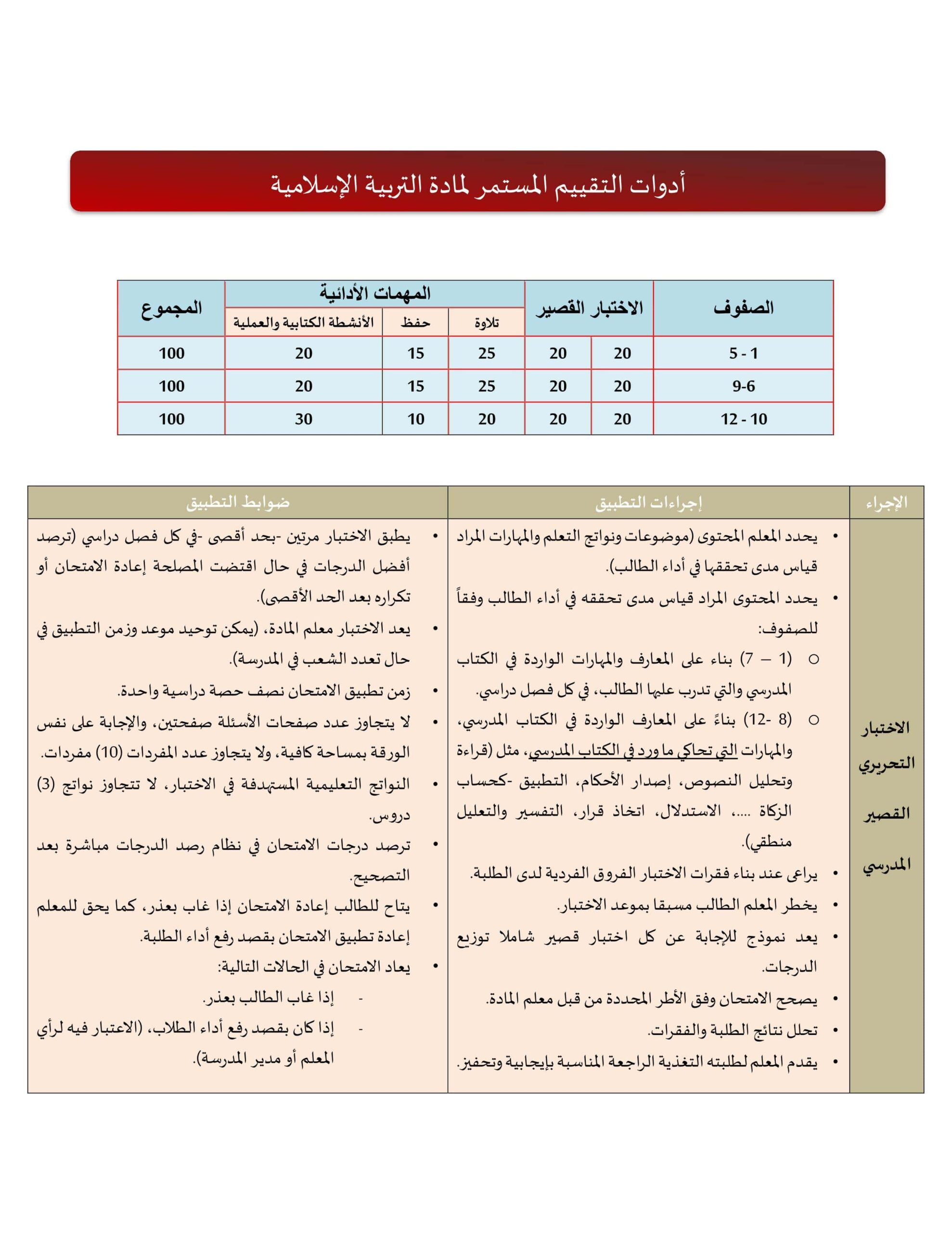أدوات التقييم المستمر التربية الإسلامية الصف الأول إلى الثاني عشر 