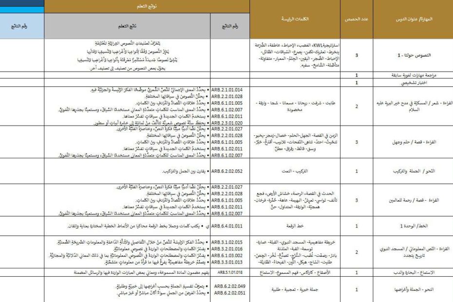 الخطة الفصلية اللغة العربية الصف السادس الفصل الدراسي الأول 2023-2024