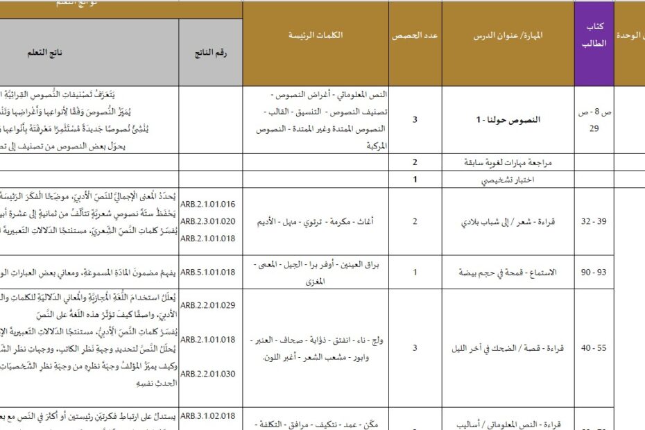 الخطة الفصلية اللغة العربية الصف السابع الفصل الدراسي الأول 2023-2024