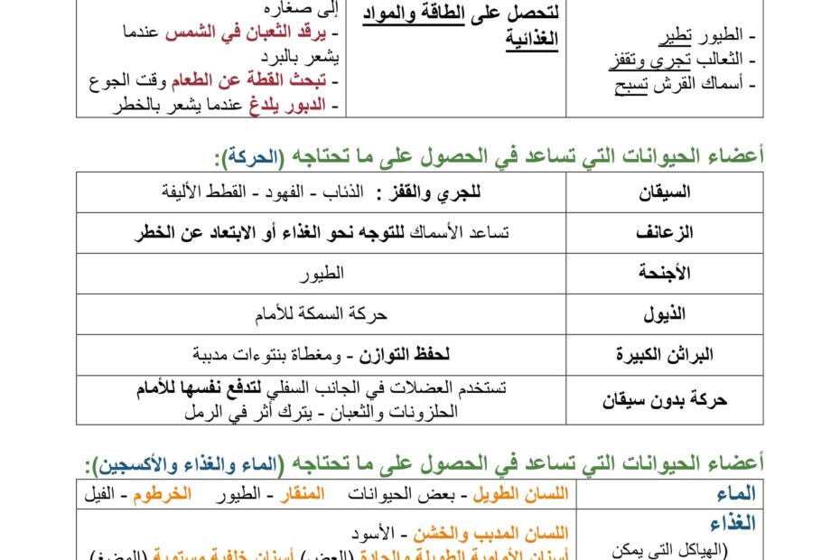 ملخص درس الحيوانات وأعضاءها العلوم المتكاملة الصف الثالث