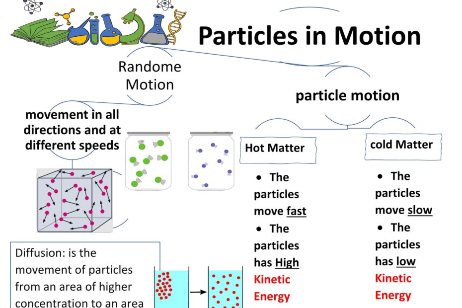 ملخص درس Particles in Motion العلوم المتكاملة الصف السادس