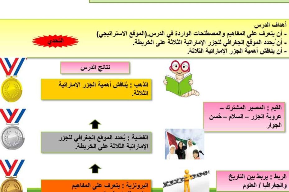 درس قضية الجزر الإماراتية الثلاث المحتلة الدراسات الإجتماعية والتربية الوطنية الصف الثامن - بوربوينت