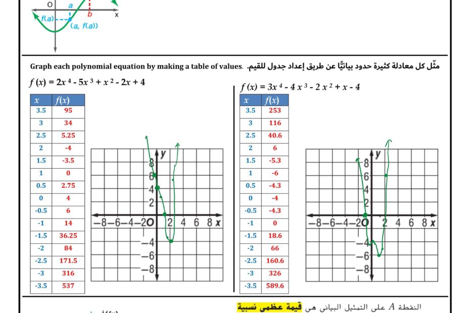 حل ورقة عمل درس تحليل التمثيلات البيانية للدوال كثيرة الحدود الرياضيات المتكاملة الصف الحادي عشر