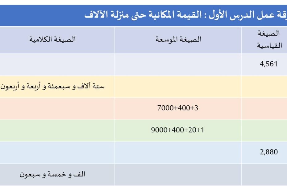 أوراق عمل الوحدة الأولى القيمة المكانية الرياضيات المتكاملة الصف الثالث - بوربوينت