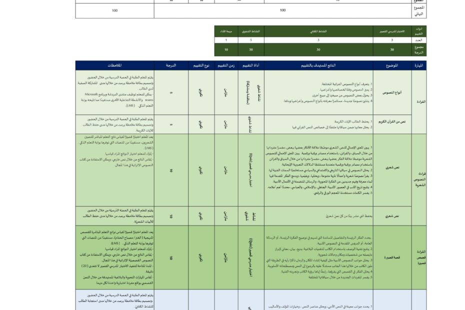 عناصر خطة التقييم التكويني اللغة العربية الصف الحادي عشر الفصل الدراسي الأول 2023-2024