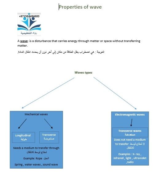 ملخص درس Properties of wave الفيزياء الصف العاشر